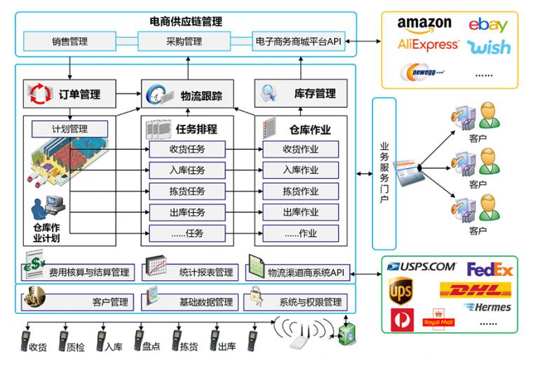 信息管理系统源程序c
