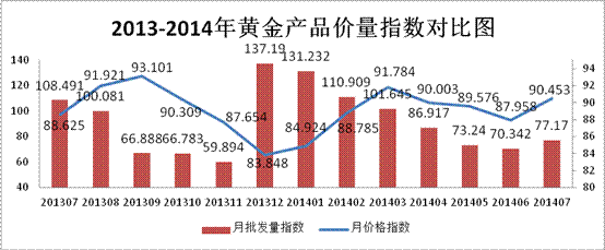 珠宝行业的成交量