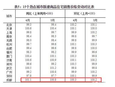 济南房价降了吗