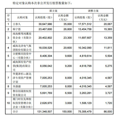 股票增发调整预案什么意思