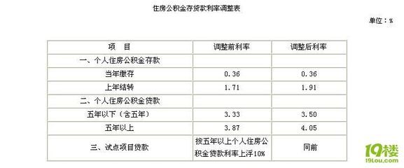 杭州住房公积金贷款额度