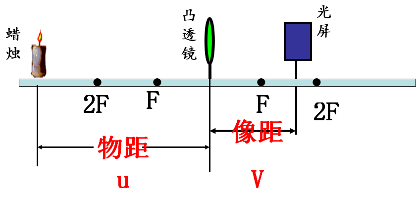 探究凸透镜成像规律