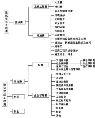 其他直接费用包括哪些,工程其他直接费用包括哪些