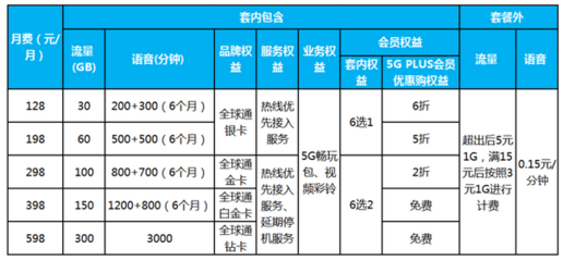 移动流量套餐为什么贵