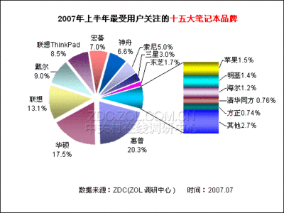 惠普电脑分析