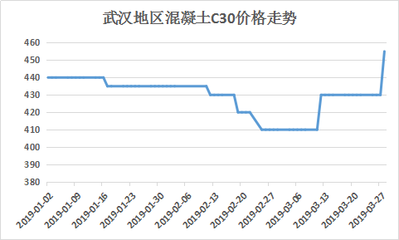 北京混凝土價(jià)格2020年走勢(shì)圖