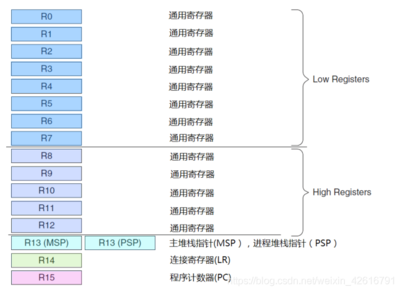 arm 程序状态寄存器是什么