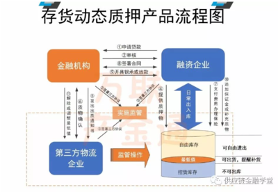 货物质押贷款