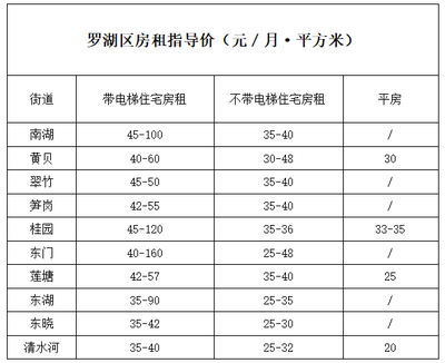 南山区哪里租房便宜