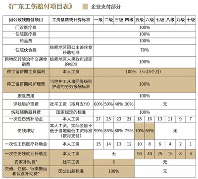 广东省工伤赔偿标准