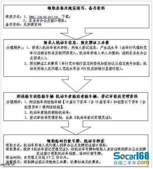 外地二手车过户流程
