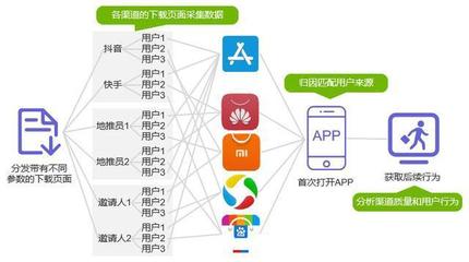 app渠道使用是什么意思