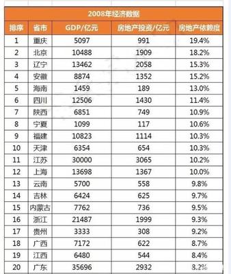 重庆最高房价