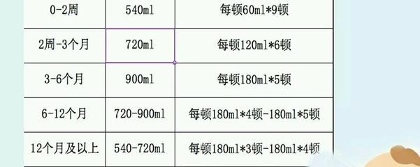 三个月婴儿的奶量