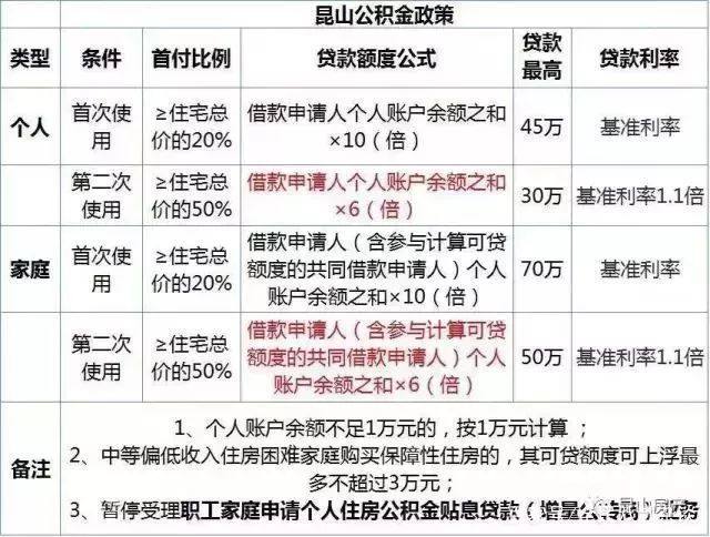 昆山公积金贷款利率