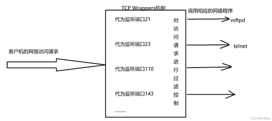 应用程序监听端口原理