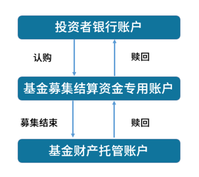 如何转托管基金