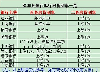 贷款哪家利息低
