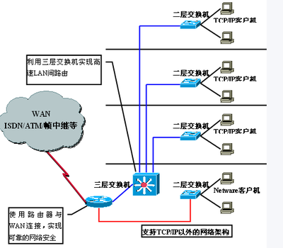 电脑连接三层交换机