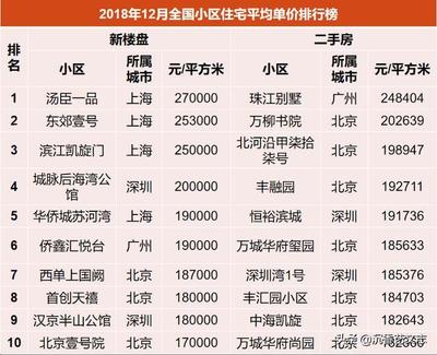 全国最贵房价