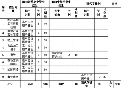 中职上广东农工商要多少分,广东农工商职业技术学院
