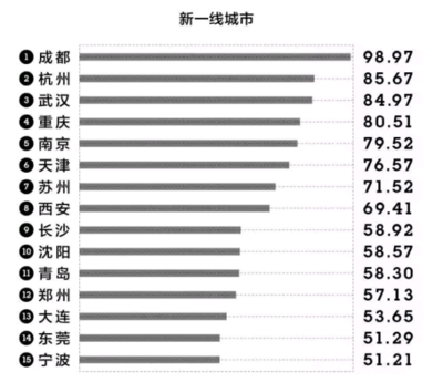 成都市是几线城市