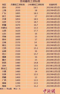 天津收入等级表
