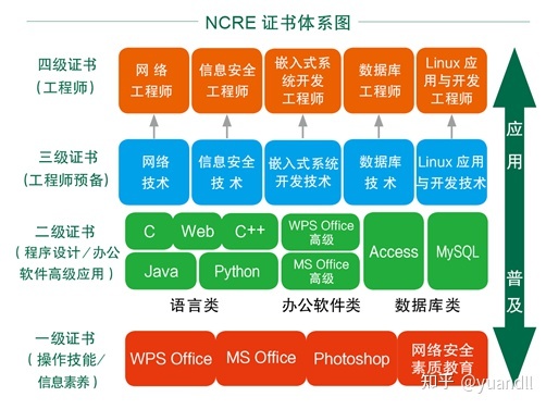 信息与电脑 级别