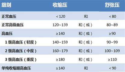 30岁男正常血压是多少