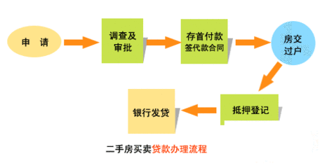 2手房贷款流程