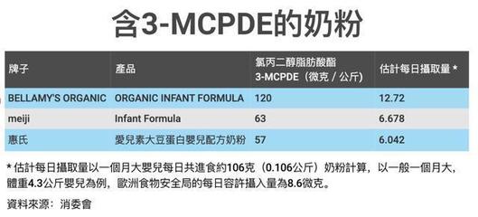 消耗奶粉
