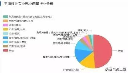 平面设计就业就业要求,学平面