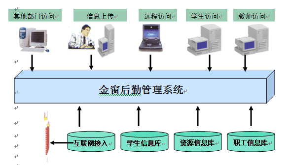 描述系统软件的主要特征