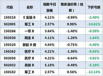 b基金什么情况下下折