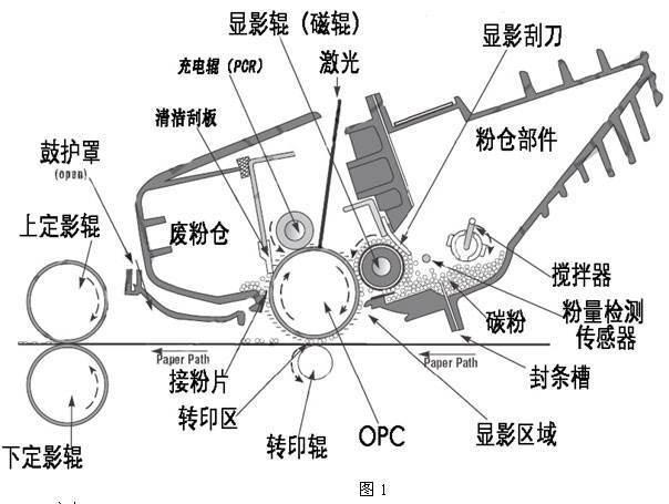 激光打印机 原理