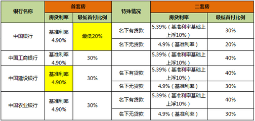 购房商业贷款利息