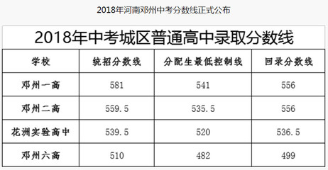 邓州市一模2023分数线