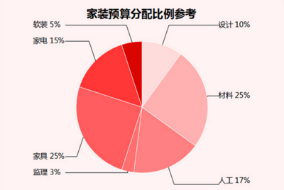 做装修预算