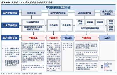 船舶战略重组