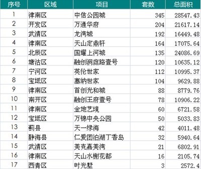 天津航天城房价