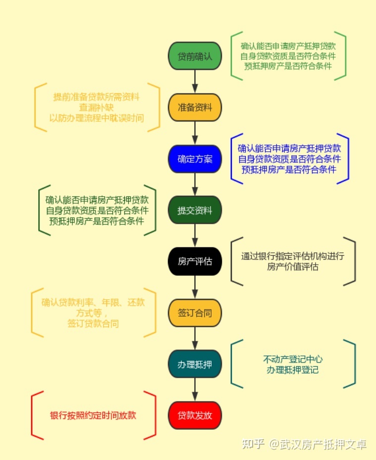 房产抵押程序