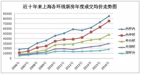 上海房价二十年走势图