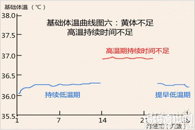 怀孕后体温是多少