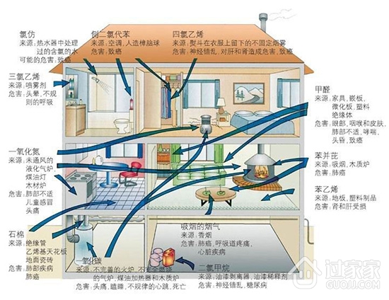 装修有害物质