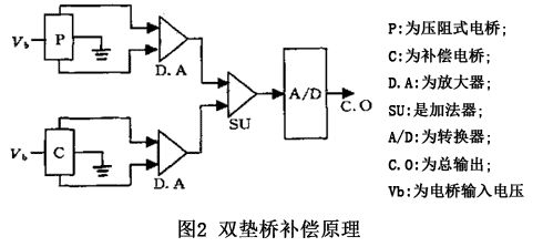 电桥对温度进行补偿的原理