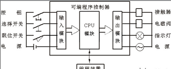 plc输入输出采用什么硬件设备