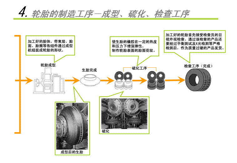 橡胶轮胎行业工艺报告