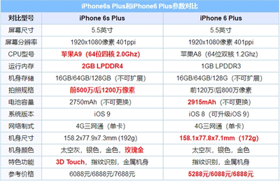 6s屏幕大的是什么机型