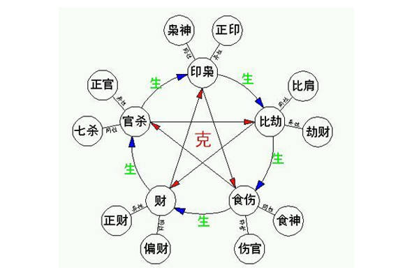 八字四柱十神详解