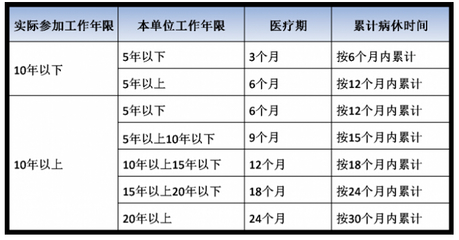 医疗期最新规定